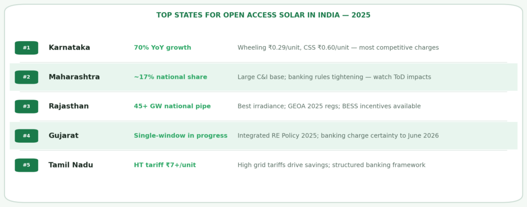 State leaderboard for open access solar in India 2025 showing Karnataka as number 1 by additions with 70 percent year on year growth, Maharashtra second at 17 percent national share, Rajasthan third by pipeline, Gujarat fourth by policy progress, Tamil Nadu fifth driven by high tariff savings