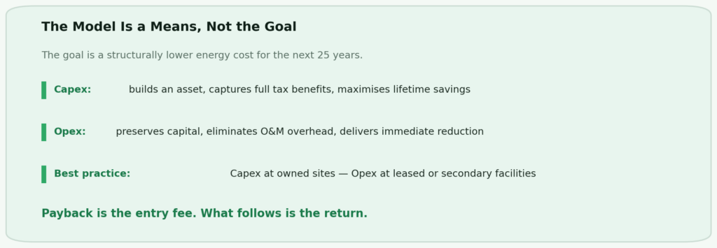 Conclusion card — Capex builds an asset and maximises lifetime savings, Opex preserves capital with immediate savings and no overhead, best practice is Capex at owned facilities and Opex at leased or secondary sites