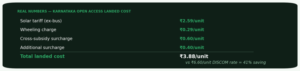 Karnataka open access solar landed cost breakdown showing solar tariff 2.59 plus wheeling 0.29 plus cross-subsidy surcharge 0.60 plus additional surcharge 0.40 totalling 3.88 rupees per unit versus 6.60 DISCOM rate for 41 percent saving