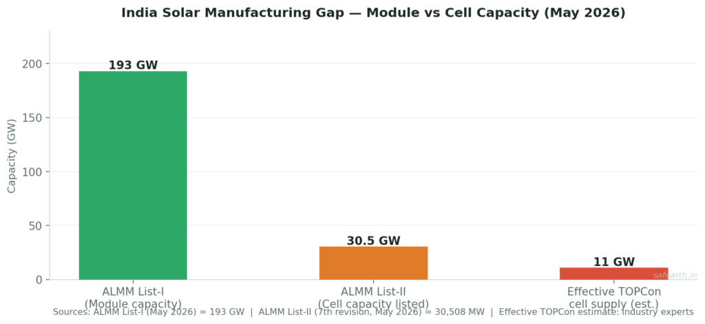 Bar chart showing India solar manufacturing capacity gap as of May 2026 — ALMM List-I module capacity at 193 GW, ALMM List-II approved cell capacity at 30.5 GW, and effective stable TOPCon cell supply estimated at only 11 GW by industry experts