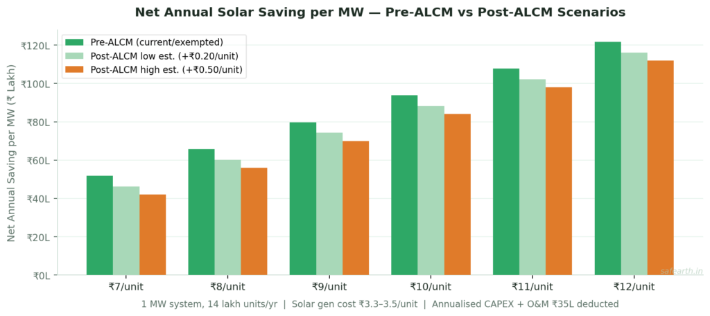 Grouped bar chart comparing net annual solar saving per MW before ALCM versus post-ALCM low estimate of 0.20 rupees per unit increase and high estimate of 0.50 per unit increase across six grid tariff levels from 7 to 12 rupees — showing savings remain substantial in all scenarios