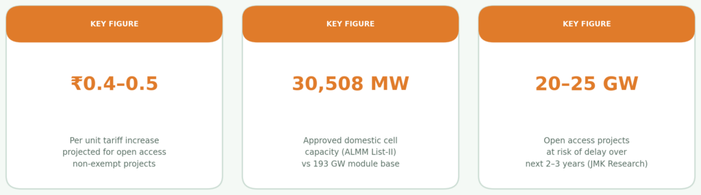 Three key ALCM figures — projected tariff increase of 0.4 to 0.5 rupees per unit, ALMM List-II approved cell capacity of 30508 MW versus 193 GW module base, and 20 to 25 GW open access projects at risk according to JMK Research