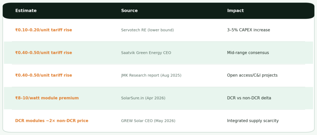 Table of five independent price increase estimates for ALCM impact on solar — Servotech at 0.10 to 0.20 rupees per unit lower bound, Saatvik Green Energy at 0.40 to 0.50 per unit mid-range, JMK Research confirming 0.40 to 0.50 per unit for open access, SolarSure at 8 to 10 rupees per watt DCR premium, GREW Solar CEO noting DCR modules at nearly double non-DCR prices
