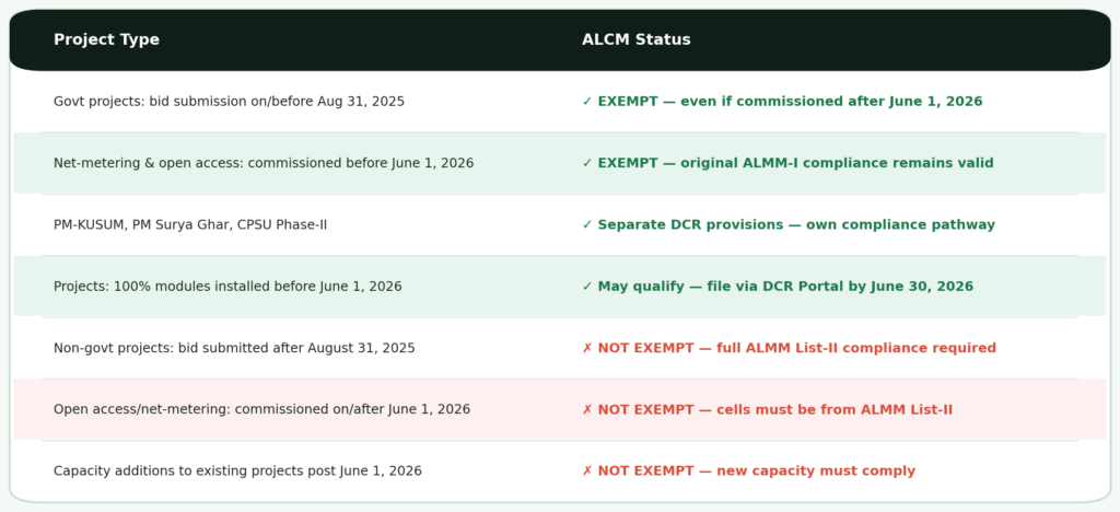 ALCM exemption status table for seven project types — government projects bid before August 31 2025 exempt, net-metering commissioned before June 1 2026 exempt, PM-KUSUM PM Surya Ghar CPSU with own DCR provisions, projects with modules installed before June 1 may file DCR portal, non-government projects bid after August 2025 not exempt, open access commissioned after June 1 not exempt, capacity additions not exempt