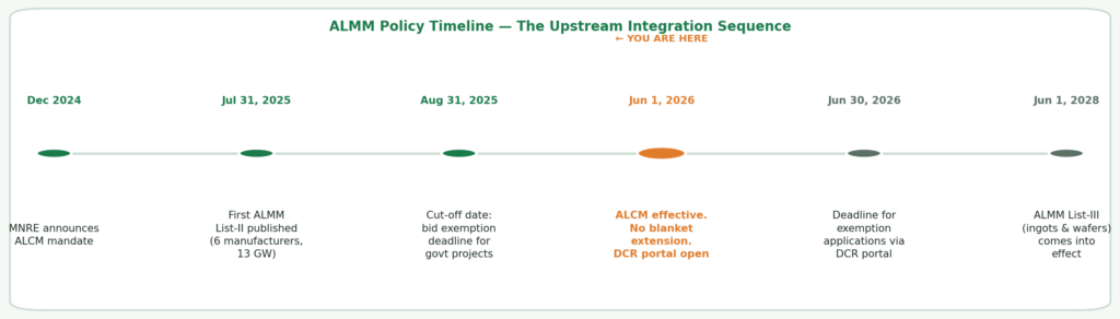 ALCM policy timeline showing six key dates — December 2024 MNRE announcement, July 31 2025 first List-II published, August 31 2025 bid exemption cut-off, June 1 2026 effective date marked as current, June 30 2026 exemption portal deadline, and June 2028 ALMM List-III wafer mandate
